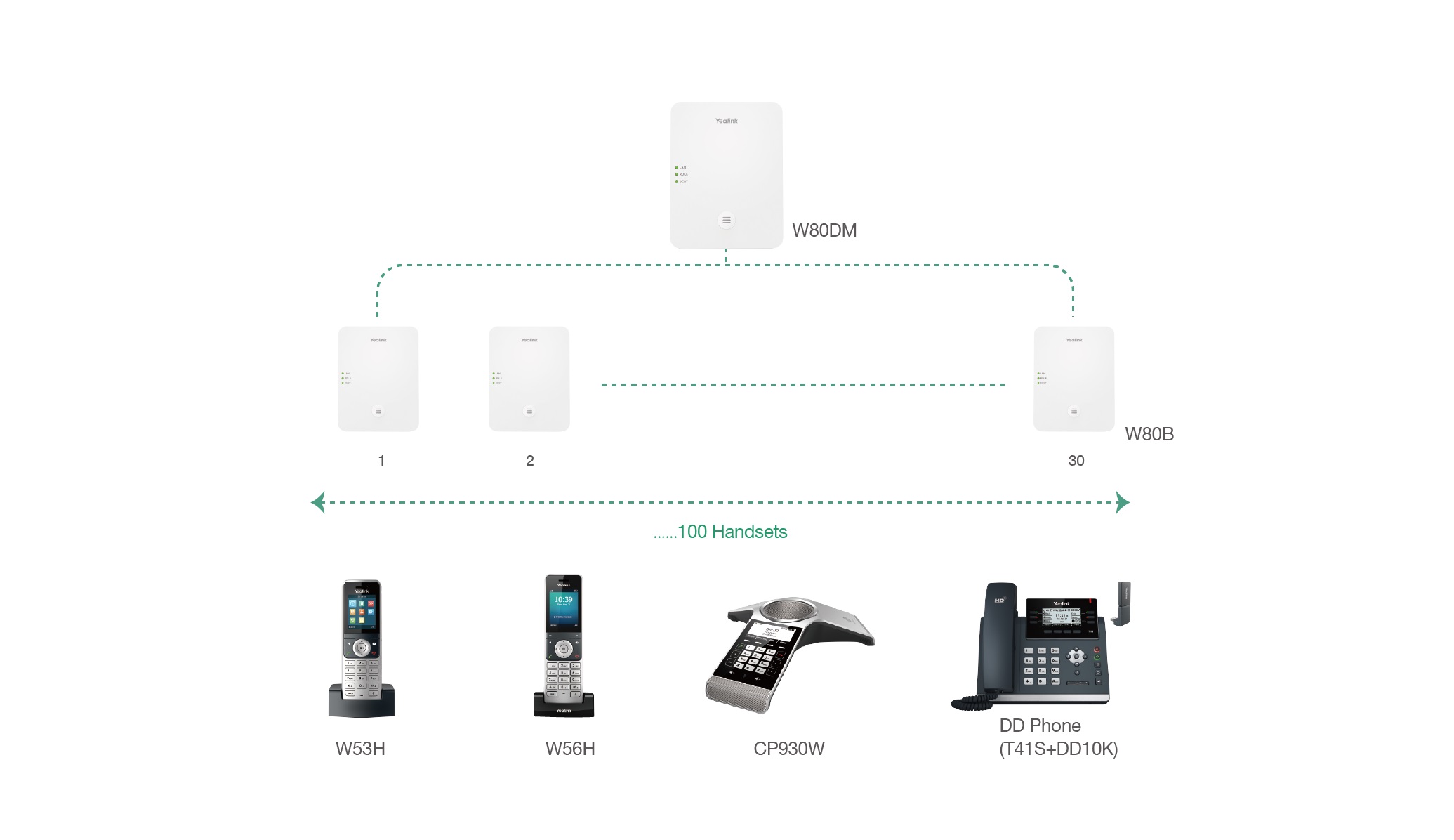 Микросотовая IP-DECT-система Yealink W80DM